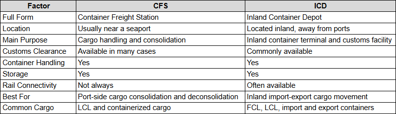 CFS vs ICD: Quick Comparison