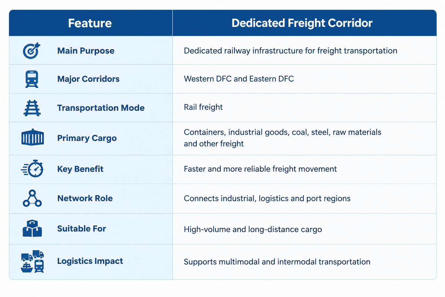 Dedicated Freight Corridor features and logistics benefits table