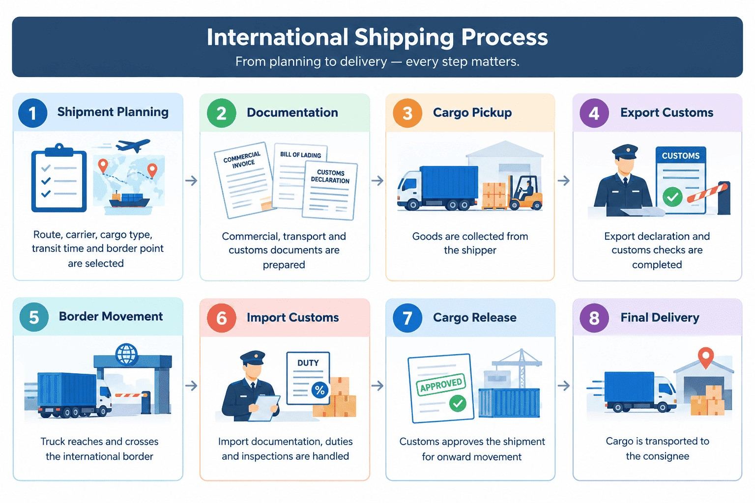 Cross-Border Trucking Process Quick Overview