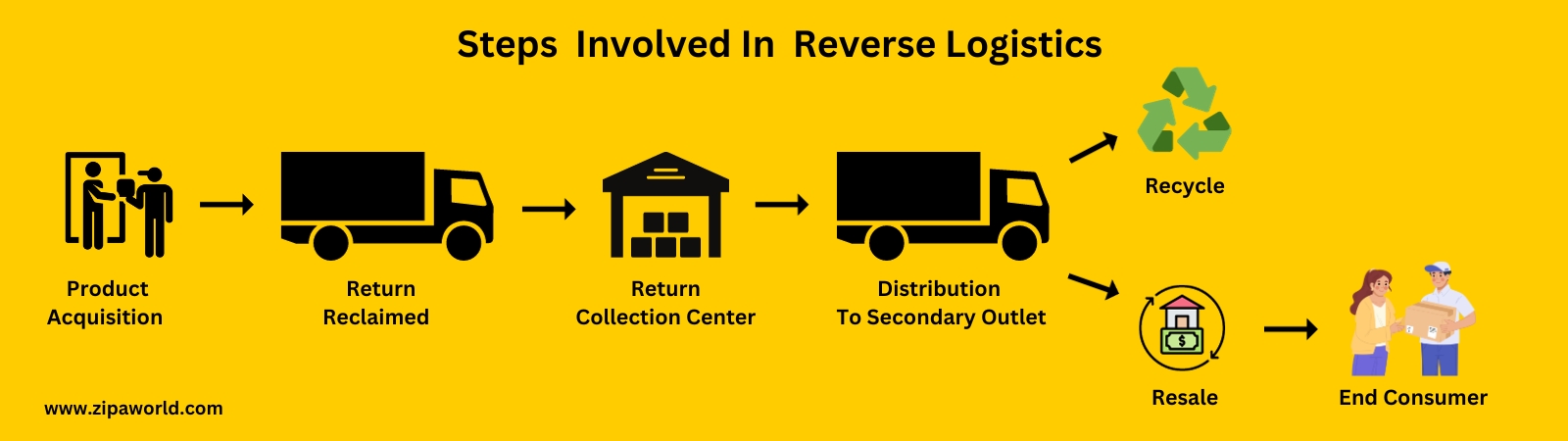 Reverse Logistics Explained Returns, Recycling & ROI