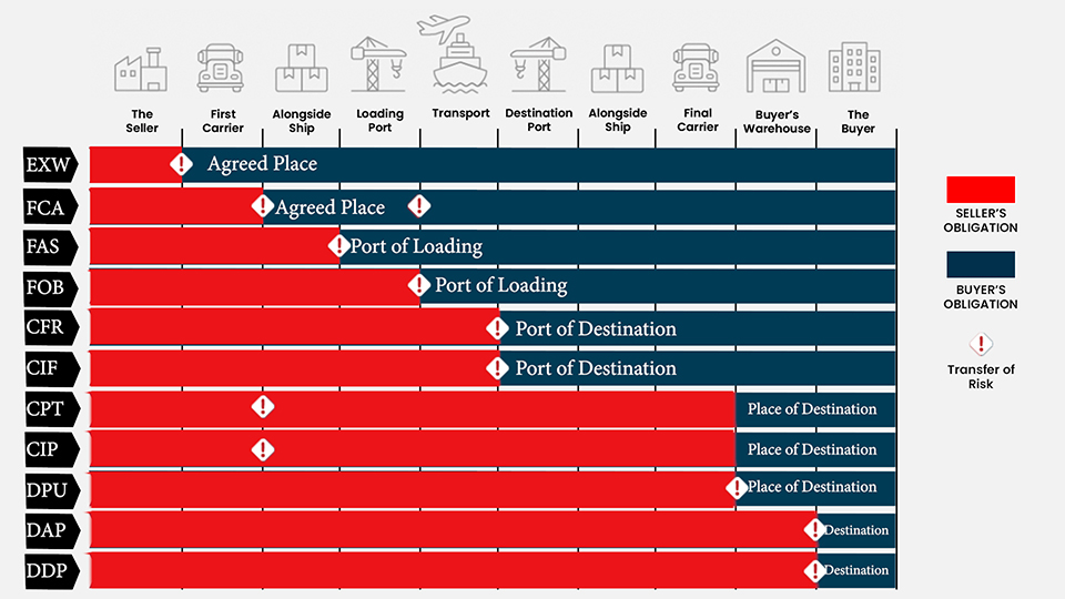 Common Incoterms