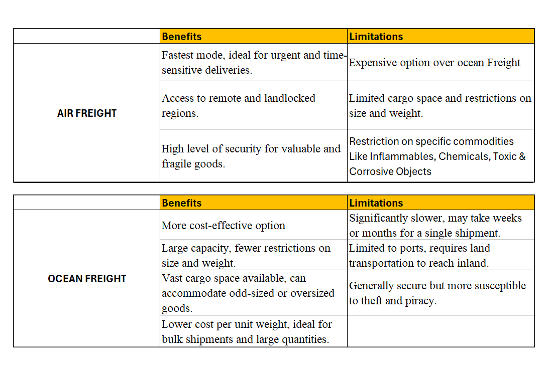 Benefits and Limitations between Air Freight vs Ocean Freight