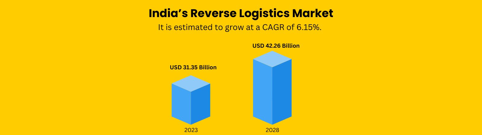 Indian Reverse Logistics Marketing Growth Graph