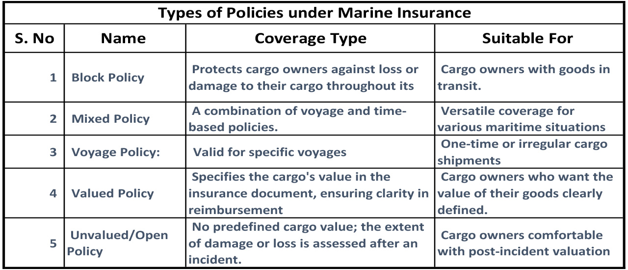 Types of Policies under Marine Insurance