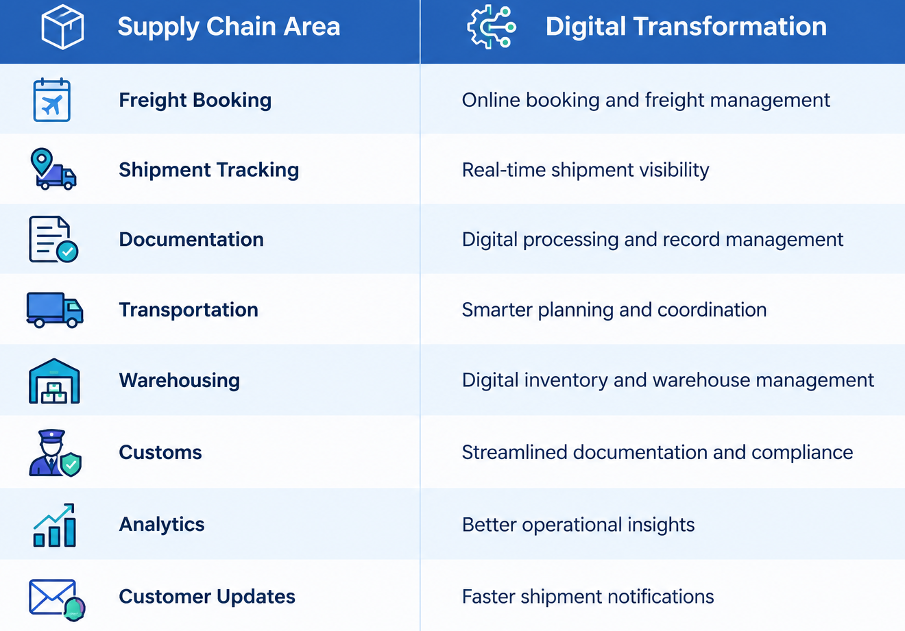 Digital Technology Transforming Supply Chain Management and Logistics Operations